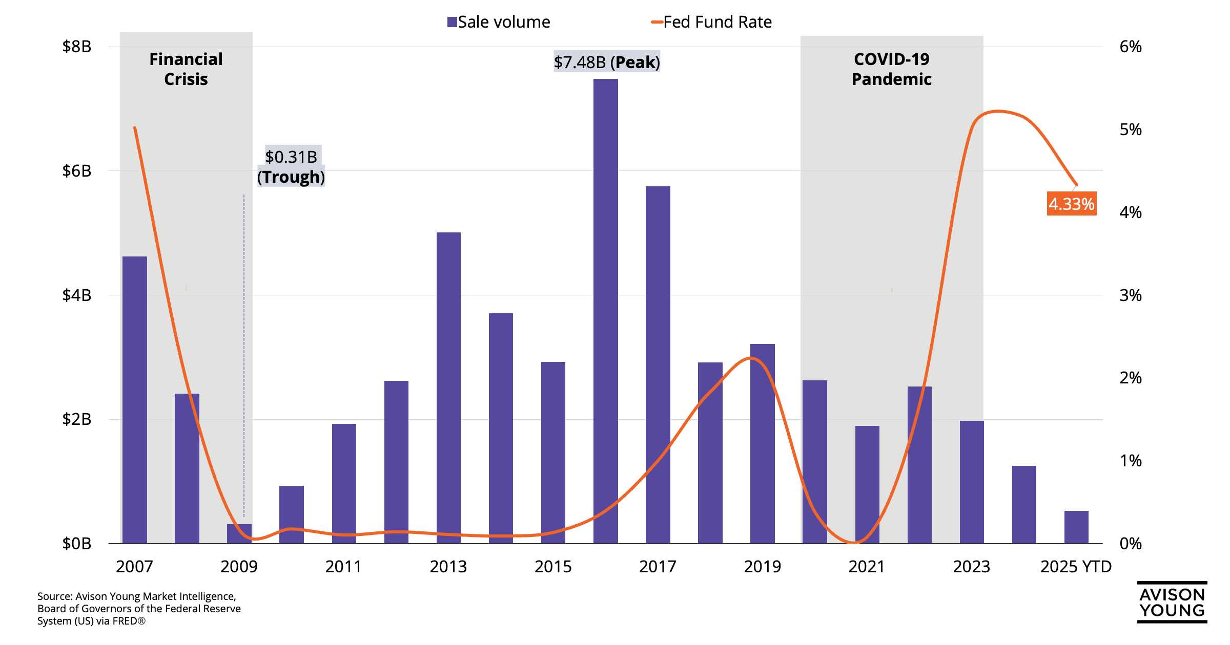 LA office investment sales: a market shaped by shifting tides